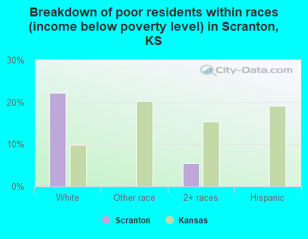 Breakdown of poor residents within races (income below poverty level) in Scranton, KS