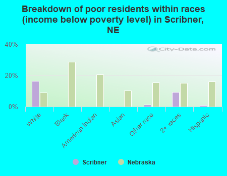 Breakdown of poor residents within races (income below poverty level) in Scribner, NE