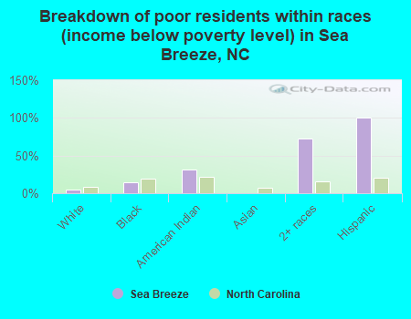 Breakdown of poor residents within races (income below poverty level) in Sea Breeze, NC