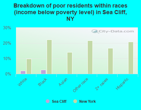 Breakdown of poor residents within races (income below poverty level) in Sea Cliff, NY