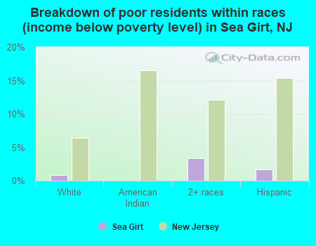 Breakdown of poor residents within races (income below poverty level) in Sea Girt, NJ