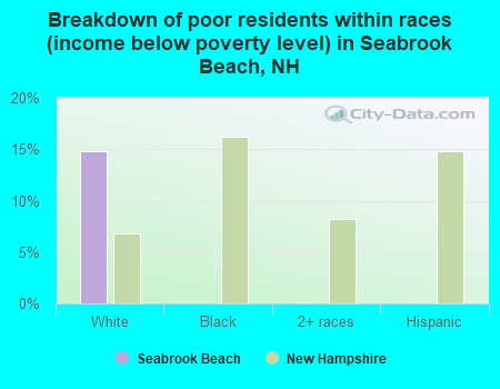 Breakdown of poor residents within races (income below poverty level) in Seabrook Beach, NH