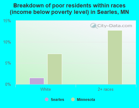 Breakdown of poor residents within races (income below poverty level) in Searles, MN