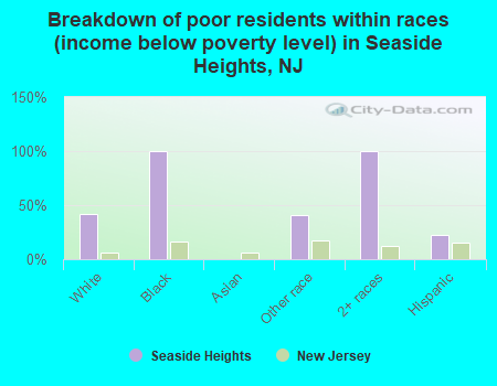 Breakdown of poor residents within races (income below poverty level) in Seaside Heights, NJ