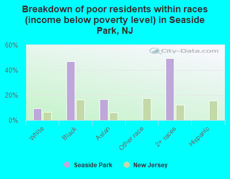 Breakdown of poor residents within races (income below poverty level) in Seaside Park, NJ