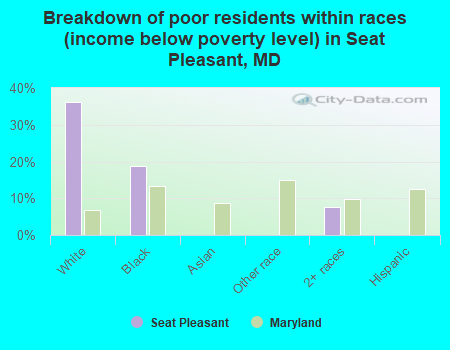 Breakdown of poor residents within races (income below poverty level) in Seat Pleasant, MD