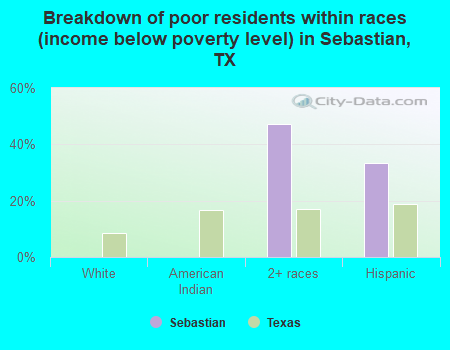 Breakdown of poor residents within races (income below poverty level) in Sebastian, TX