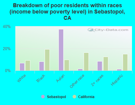 Breakdown of poor residents within races (income below poverty level) in Sebastopol, CA