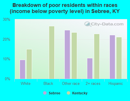 Breakdown of poor residents within races (income below poverty level) in Sebree, KY