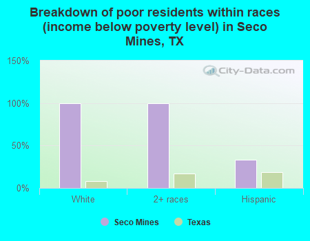 Breakdown of poor residents within races (income below poverty level) in Seco Mines, TX
