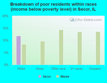 Breakdown of poor residents within races (income below poverty level) in Secor, IL