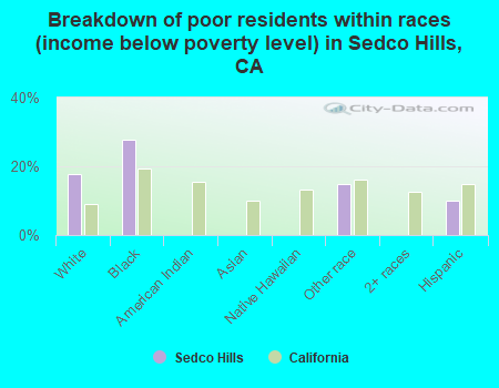 Breakdown of poor residents within races (income below poverty level) in Sedco Hills, CA