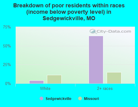 Breakdown of poor residents within races (income below poverty level) in Sedgewickville, MO