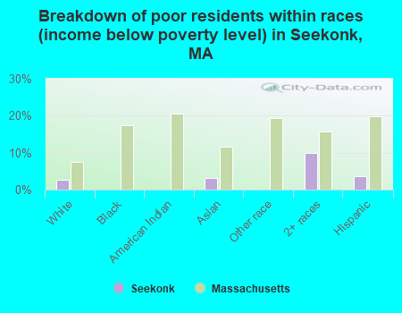 Breakdown of poor residents within races (income below poverty level) in Seekonk, MA