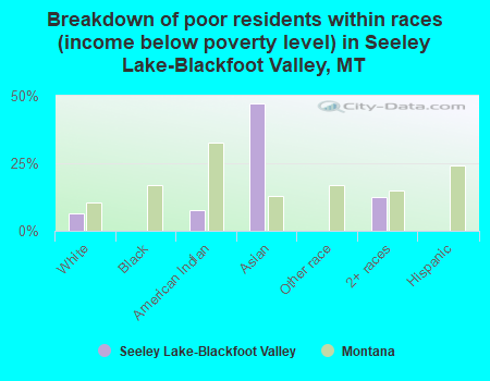 Breakdown of poor residents within races (income below poverty level) in Seeley Lake-Blackfoot Valley, MT