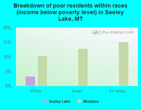 Breakdown of poor residents within races (income below poverty level) in Seeley Lake, MT