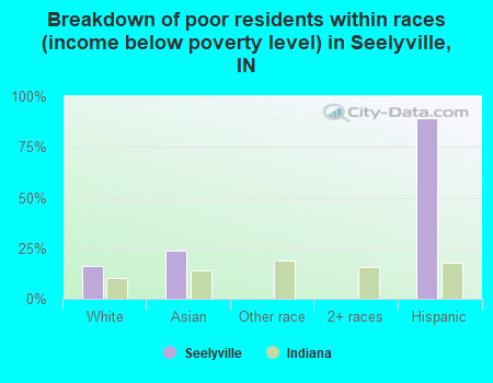 Breakdown of poor residents within races (income below poverty level) in Seelyville, IN