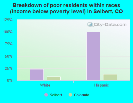 Breakdown of poor residents within races (income below poverty level) in Seibert, CO