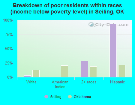 Breakdown of poor residents within races (income below poverty level) in Seiling, OK