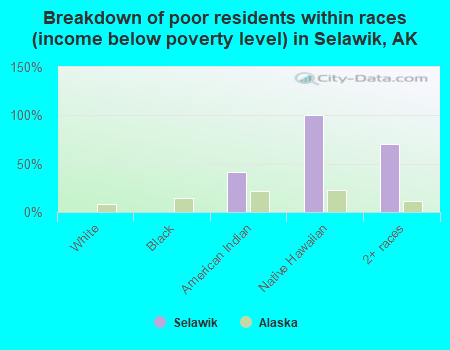 Breakdown of poor residents within races (income below poverty level) in Selawik, AK