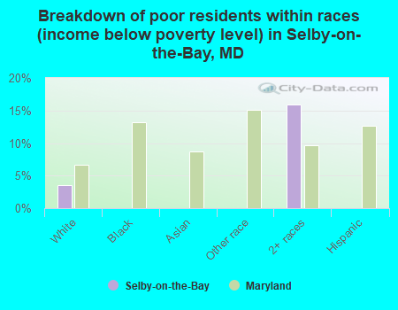 Breakdown of poor residents within races (income below poverty level) in Selby-on-the-Bay, MD