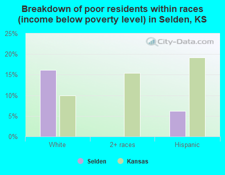 Breakdown of poor residents within races (income below poverty level) in Selden, KS