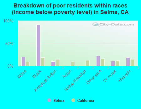 Breakdown of poor residents within races (income below poverty level) in Selma, CA