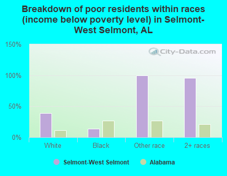 Breakdown of poor residents within races (income below poverty level) in Selmont-West Selmont, AL