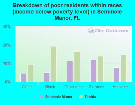 Breakdown of poor residents within races (income below poverty level) in Seminole Manor, FL