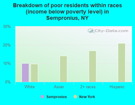 Breakdown of poor residents within races (income below poverty level) in Sempronius, NY