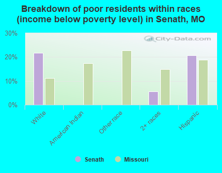 Breakdown of poor residents within races (income below poverty level) in Senath, MO