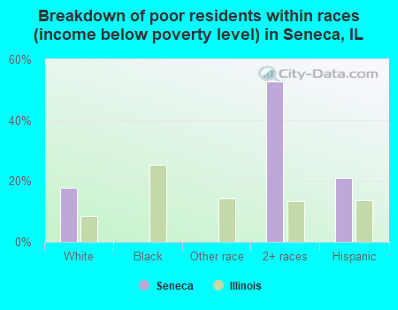 Breakdown of poor residents within races (income below poverty level) in Seneca, IL