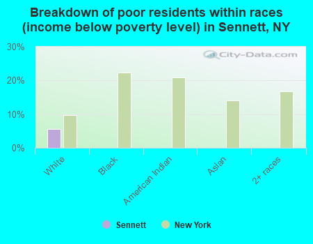 Breakdown of poor residents within races (income below poverty level) in Sennett, NY