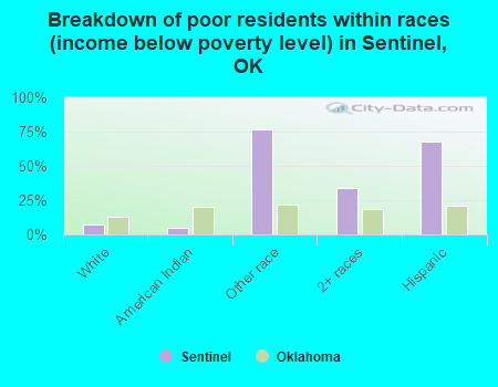 Breakdown of poor residents within races (income below poverty level) in Sentinel, OK