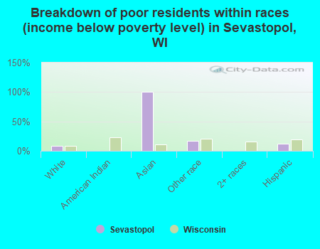 Breakdown of poor residents within races (income below poverty level) in Sevastopol, WI