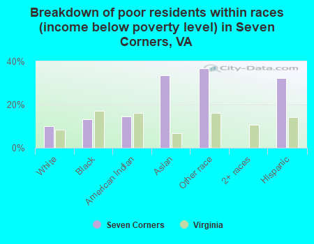 Breakdown of poor residents within races (income below poverty level) in Seven Corners, VA