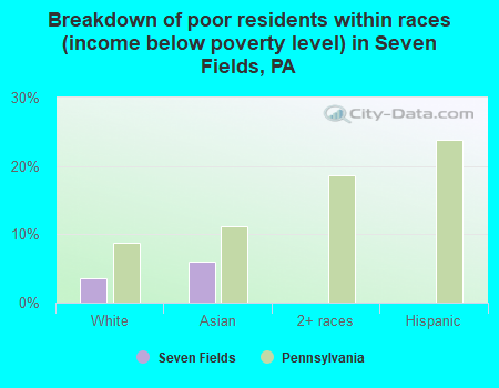Breakdown of poor residents within races (income below poverty level) in Seven Fields, PA