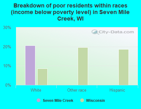Breakdown of poor residents within races (income below poverty level) in Seven Mile Creek, WI
