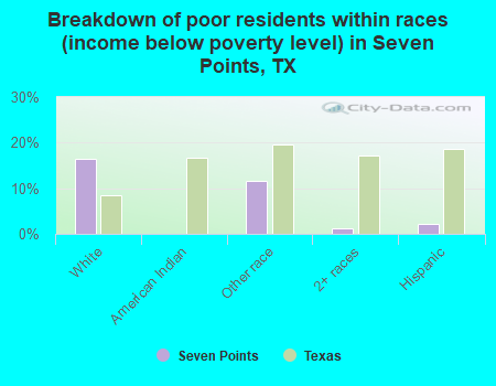 Breakdown of poor residents within races (income below poverty level) in Seven Points, TX