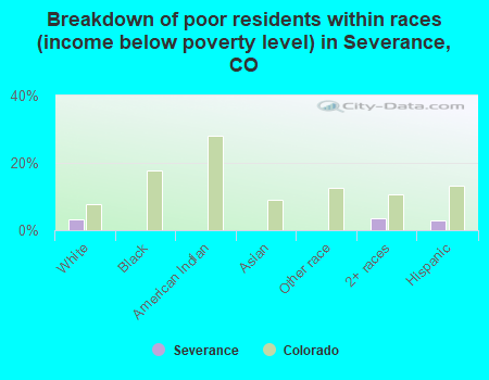 Breakdown of poor residents within races (income below poverty level) in Severance, CO