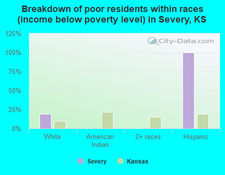 Breakdown of poor residents within races (income below poverty level) in Severy, KS
