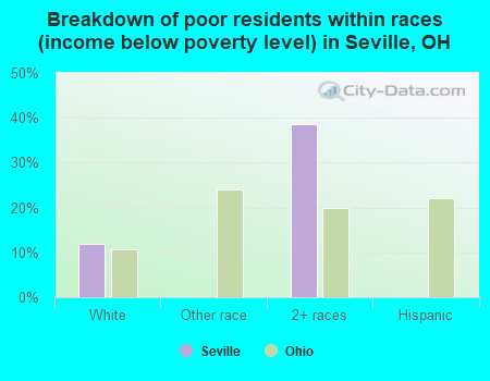 Breakdown of poor residents within races (income below poverty level) in Seville, OH