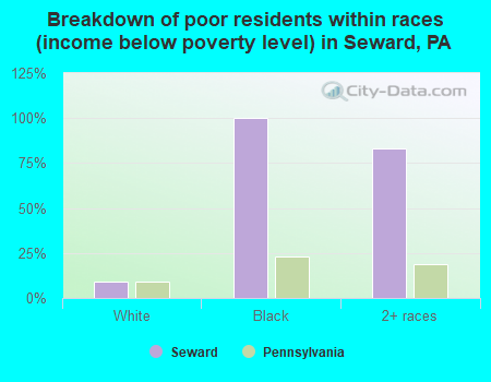 Breakdown of poor residents within races (income below poverty level) in Seward, PA