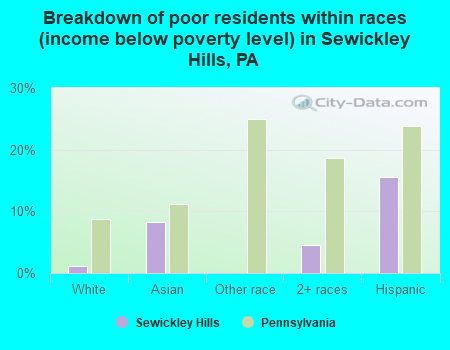 Breakdown of poor residents within races (income below poverty level) in Sewickley Hills, PA