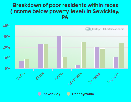 Breakdown of poor residents within races (income below poverty level) in Sewickley, PA