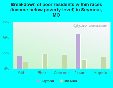 Breakdown of poor residents within races (income below poverty level) in Seymour, MO