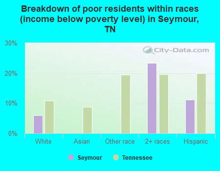 Breakdown of poor residents within races (income below poverty level) in Seymour, TN