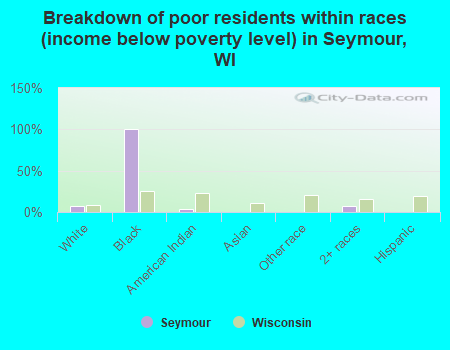 Breakdown of poor residents within races (income below poverty level) in Seymour, WI