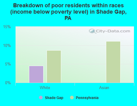 Breakdown of poor residents within races (income below poverty level) in Shade Gap, PA