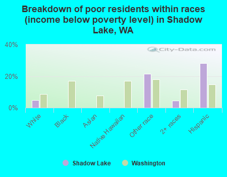 Breakdown of poor residents within races (income below poverty level) in Shadow Lake, WA